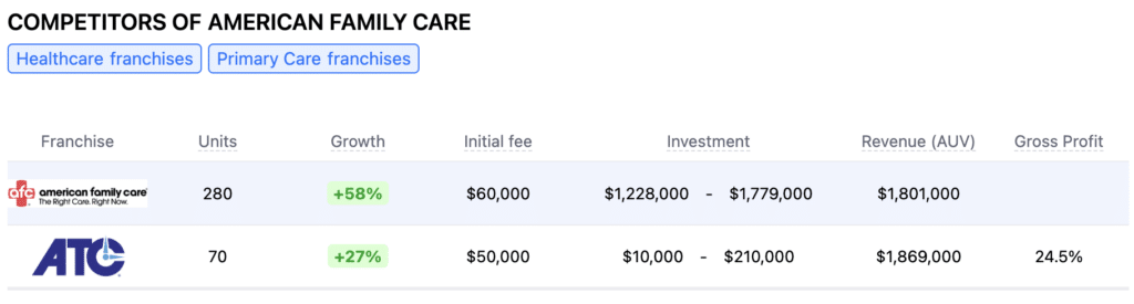 American Family Care franchise competitors